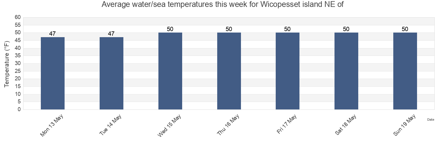 Water temperature in Wicopesset island NE of, Washington County, Rhode Island, United States today and this week