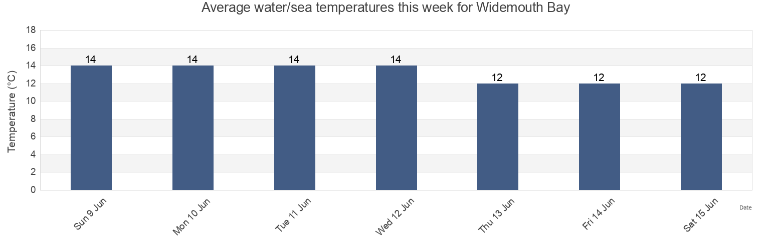 Water temperature in Widemouth Bay, England, United Kingdom today and this week