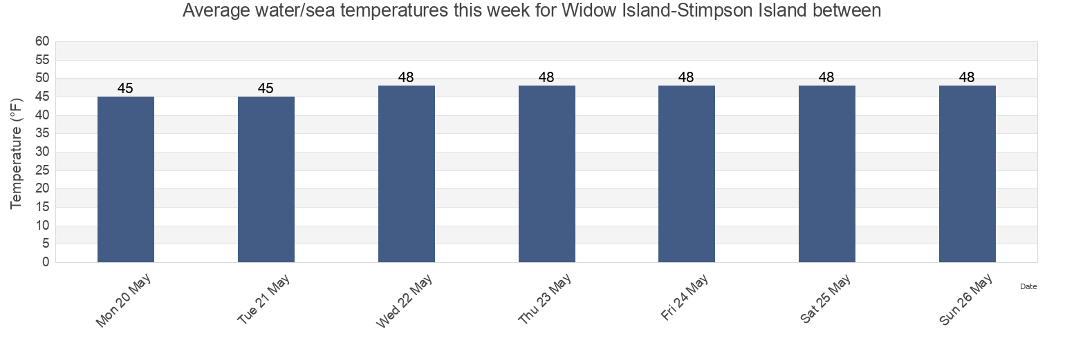 Water temperature in Widow Island-Stimpson Island between, Knox County, Maine, United States today and this week