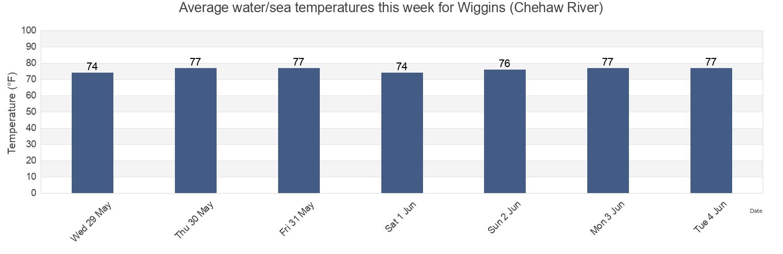 Water temperature in Wiggins (Chehaw River), Colleton County, South Carolina, United States today and this week