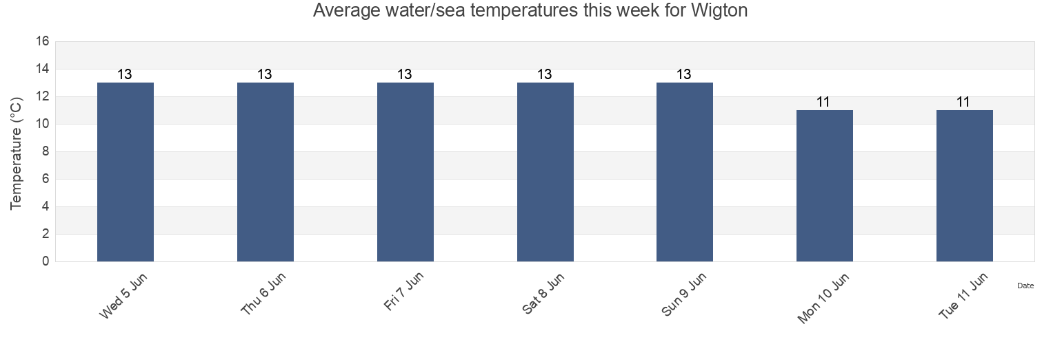 Water temperature in Wigton, Cumbria, England, United Kingdom today and this week