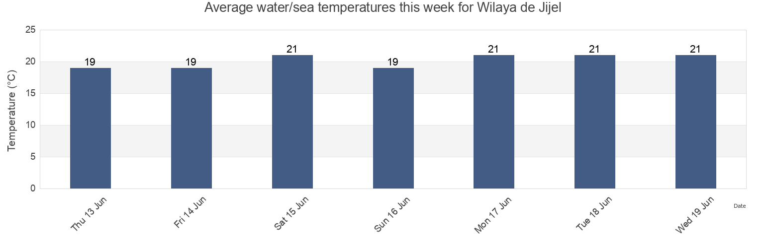Water temperature in Wilaya de Jijel, Algeria today and this week