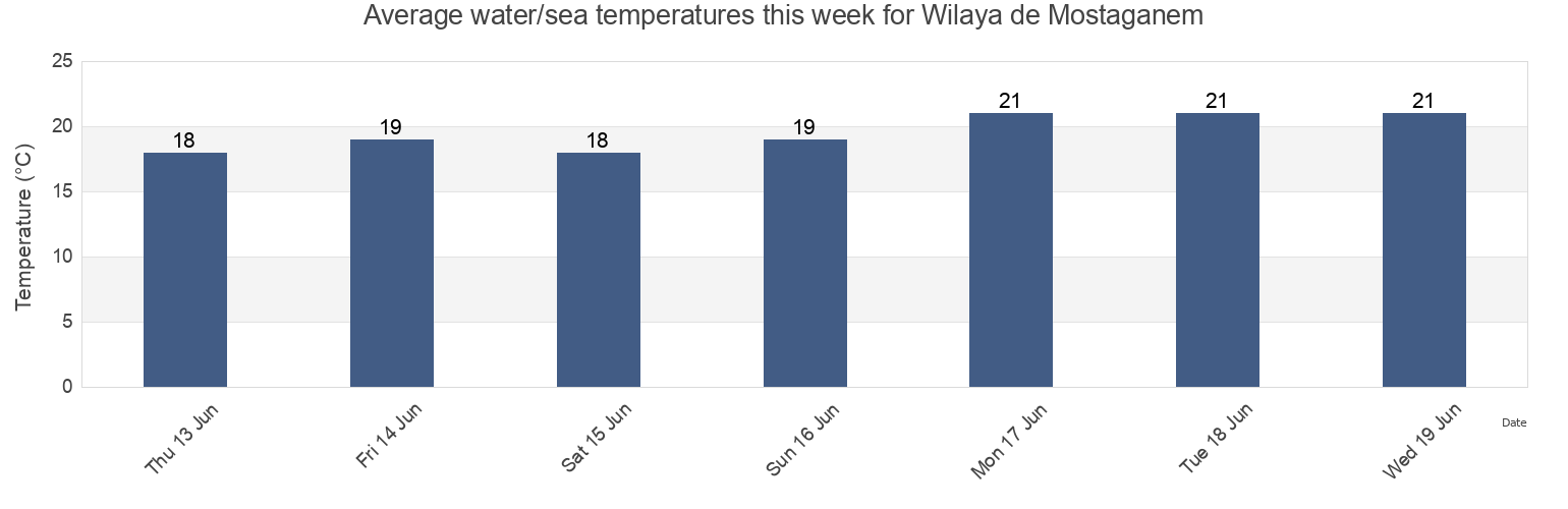 Water temperature in Wilaya de Mostaganem, Algeria today and this week