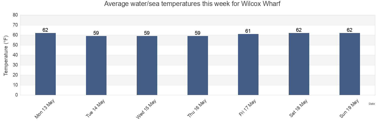 Water temperature in Wilcox Wharf, Charles City County, Virginia, United States today and this week