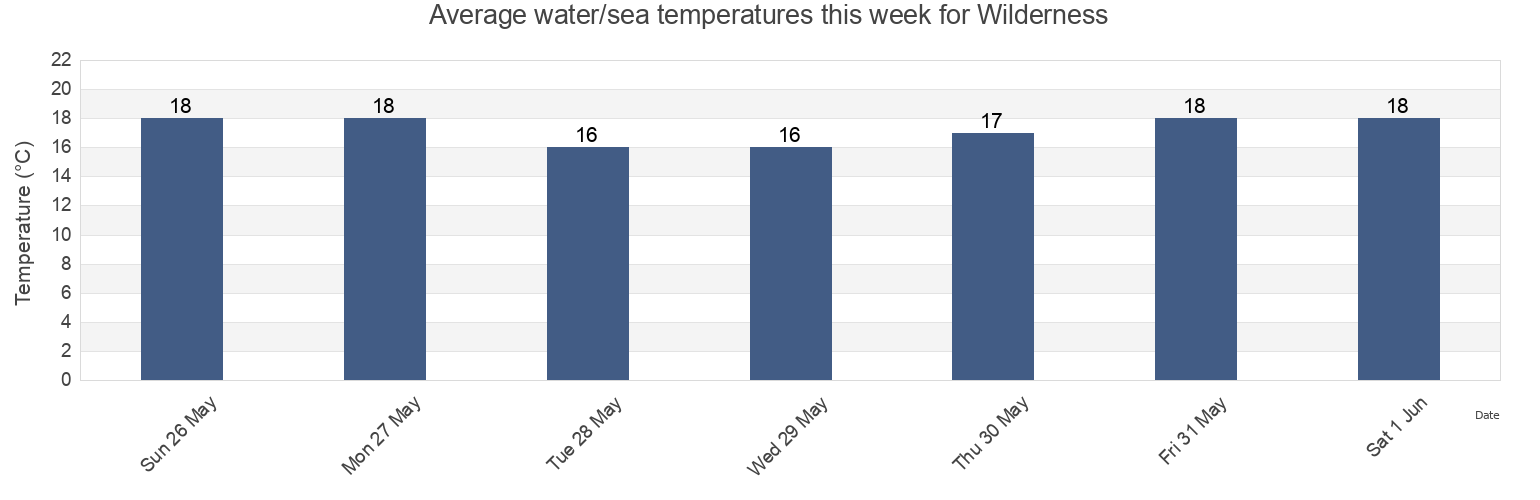Water temperature in Wilderness, Eden District Municipality, Western Cape, South Africa today and this week