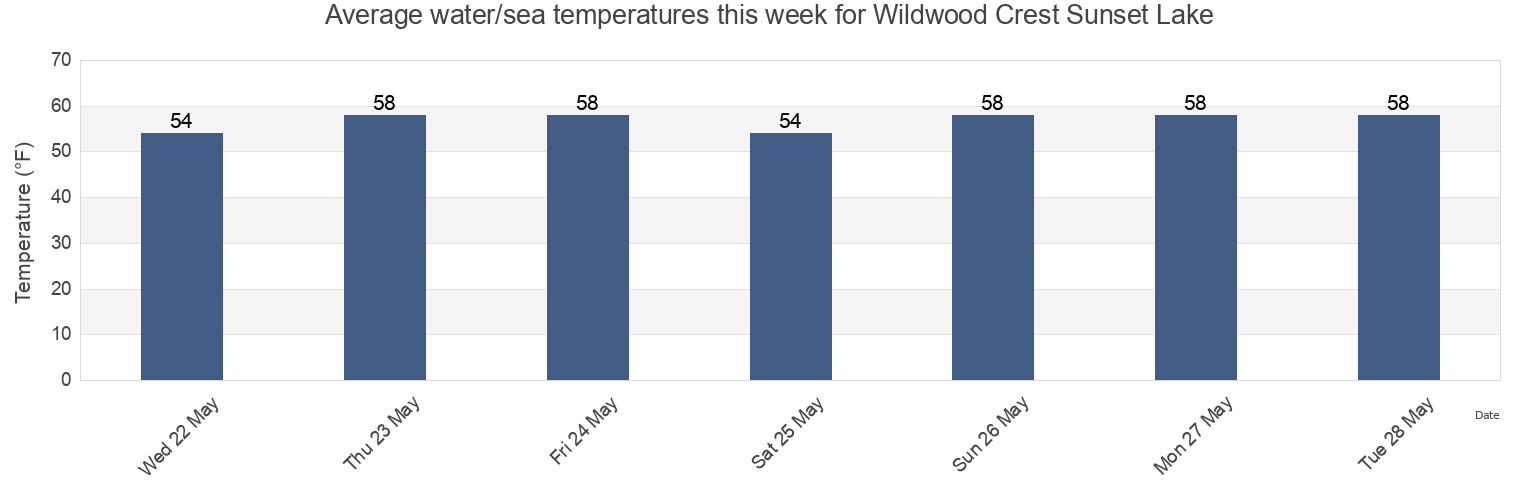 Water temperature in Wildwood Crest Sunset Lake, Cape May County, New Jersey, United States today and this week