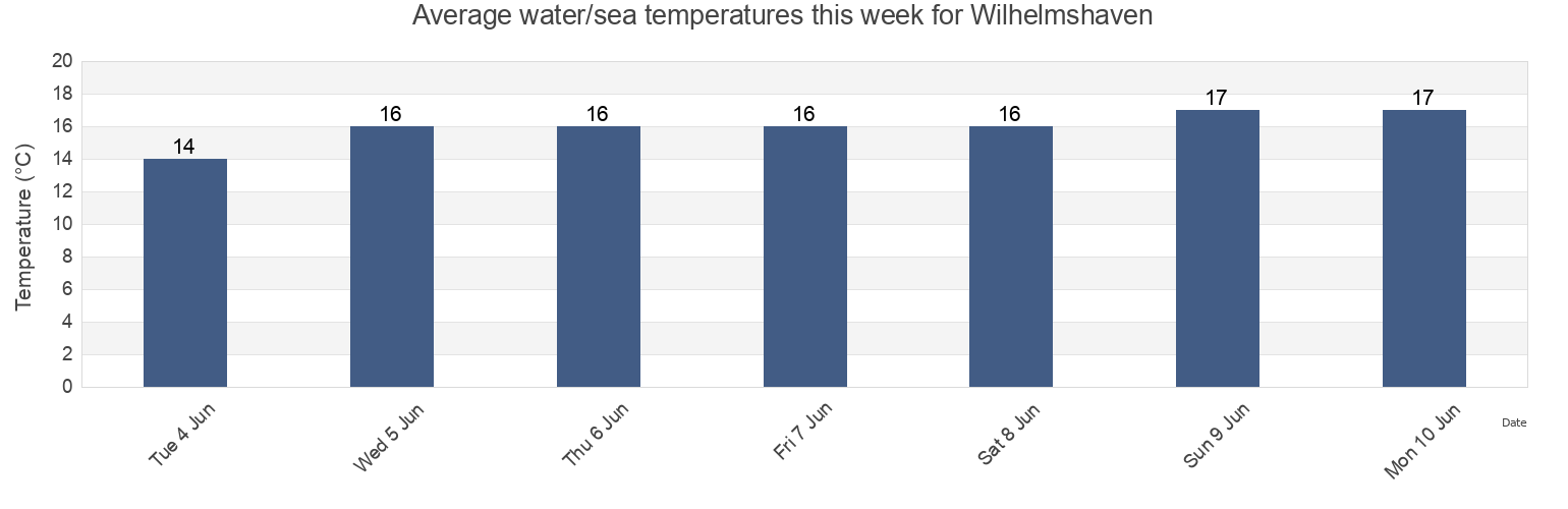 Water temperature in Wilhelmshaven, Lower Saxony, Germany today and this week