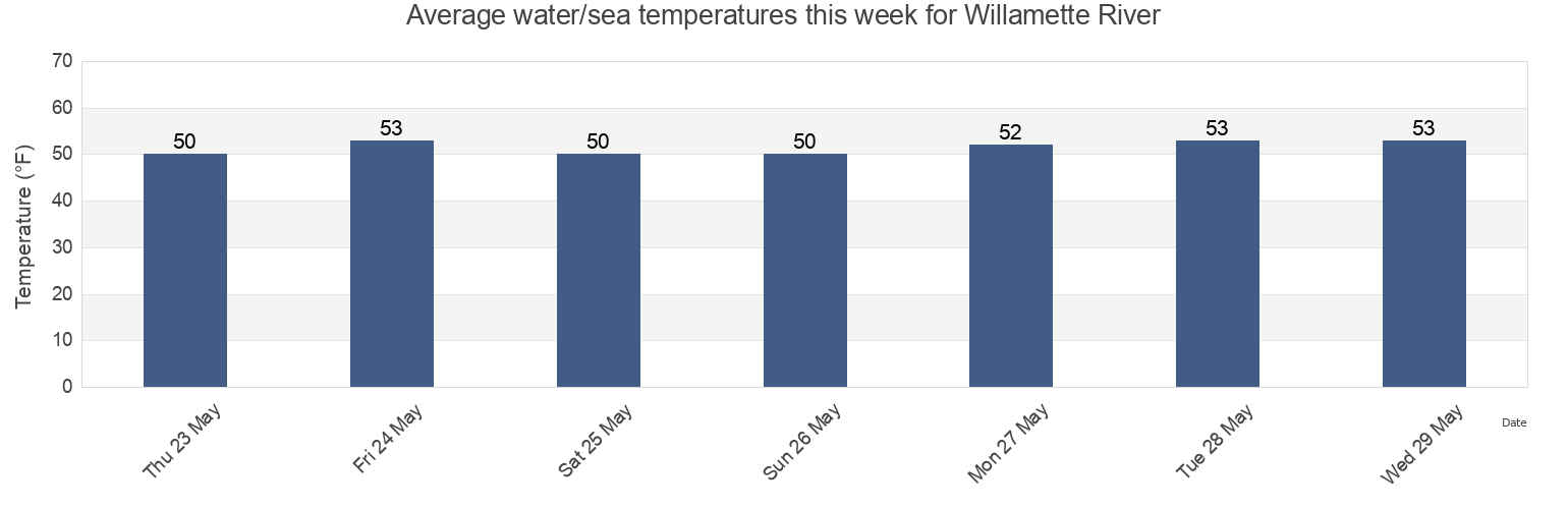 Water temperature in Willamette River, Multnomah County, Oregon, United States today and this week