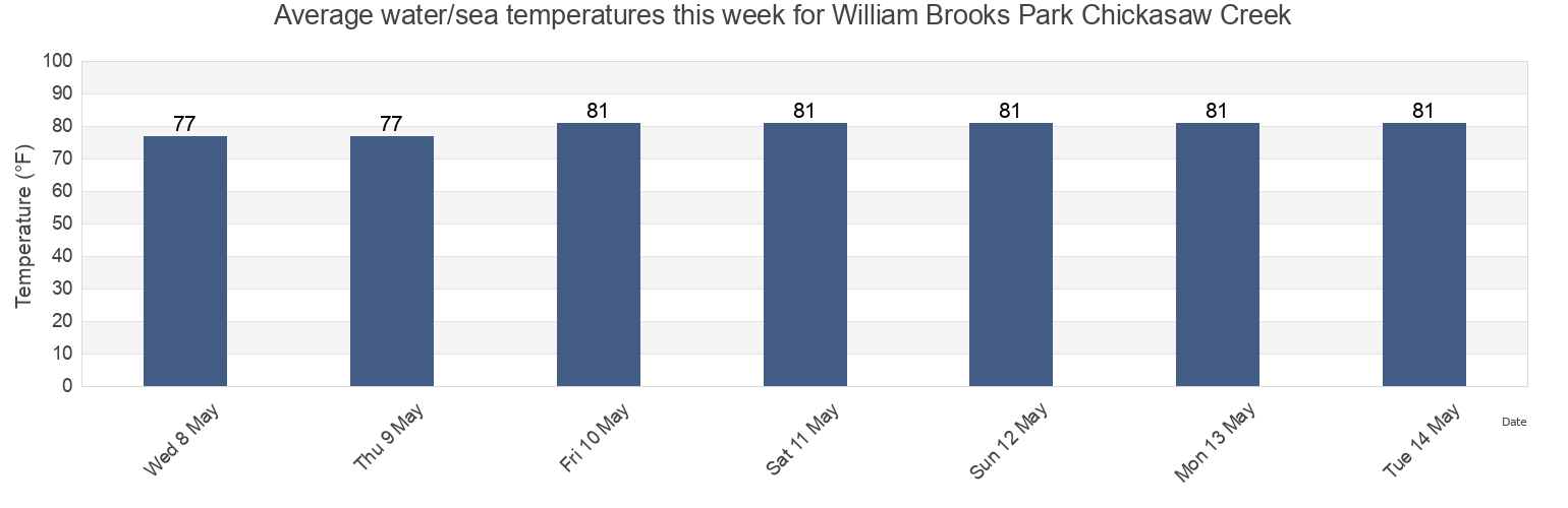 Water temperature in William Brooks Park Chickasaw Creek, Mobile County, Alabama, United States today and this week