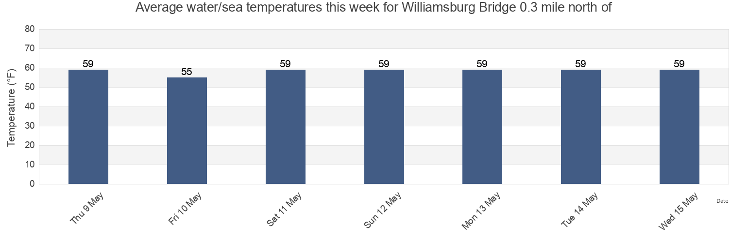 Water temperature in Williamsburg Bridge 0.3 mile north of, Kings County, New York, United States today and this week