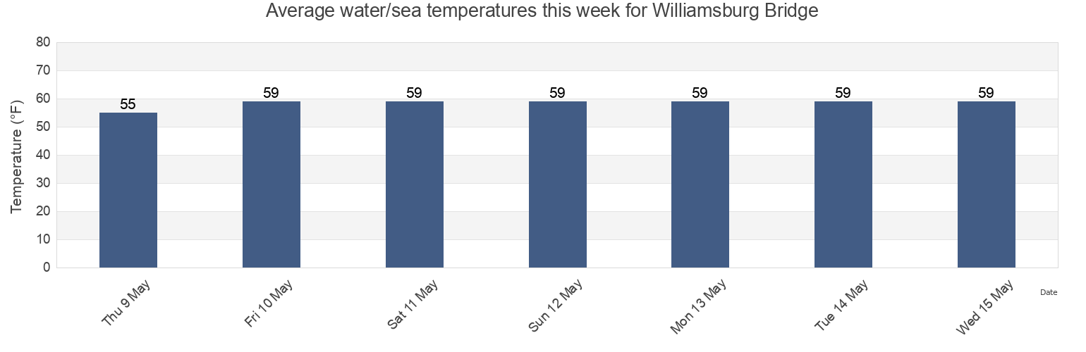 Water temperature in Williamsburg Bridge, Kings County, New York, United States today and this week
