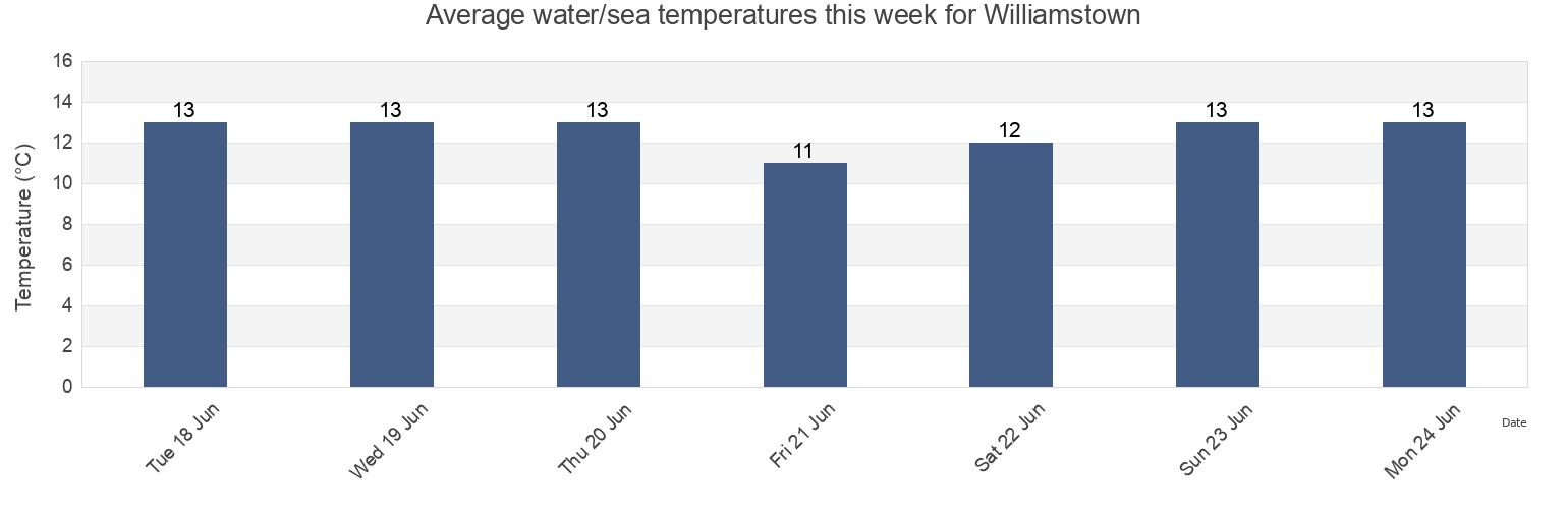 Water temperature in Williamstown, Hobsons Bay, Victoria, Australia today and this week