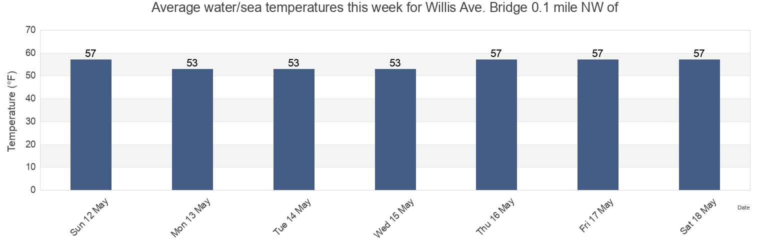 Water temperature in Willis Ave. Bridge 0.1 mile NW of, New York County, New York, United States today and this week