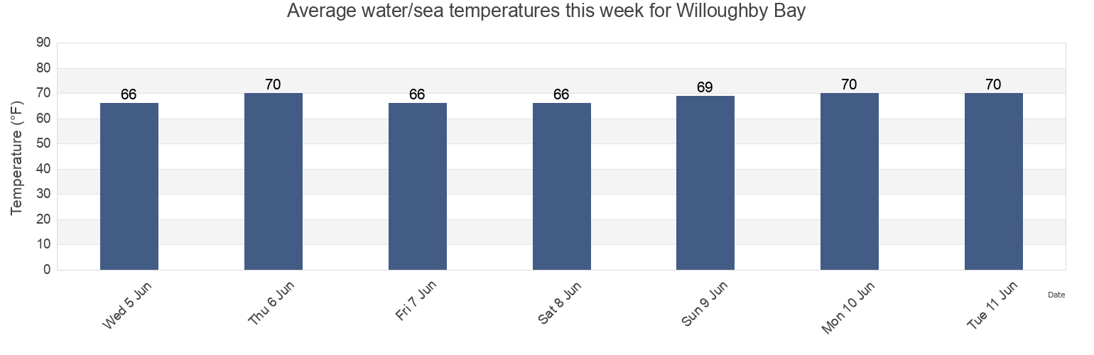Water temperature in Willoughby Bay, City of Norfolk, Virginia, United States today and this week
