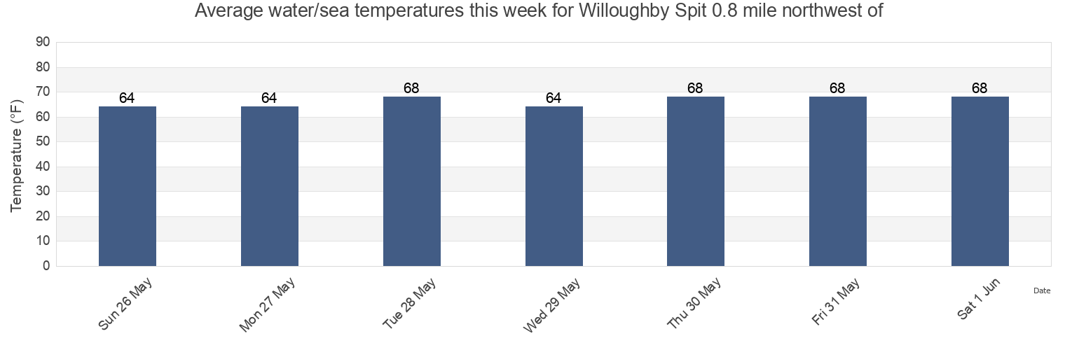 Water temperature in Willoughby Spit 0.8 mile northwest of, City of Hampton, Virginia, United States today and this week