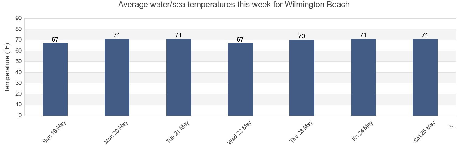Water temperature in Wilmington Beach, New Hanover County, North Carolina, United States today and this week