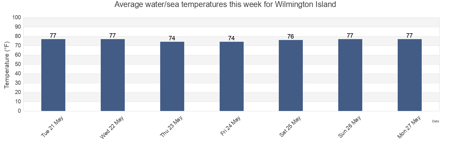 Water temperature in Wilmington Island, Chatham County, Georgia, United States today and this week