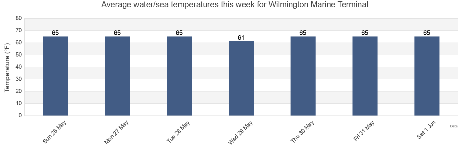 Water temperature in Wilmington Marine Terminal, Salem County, New Jersey, United States today and this week