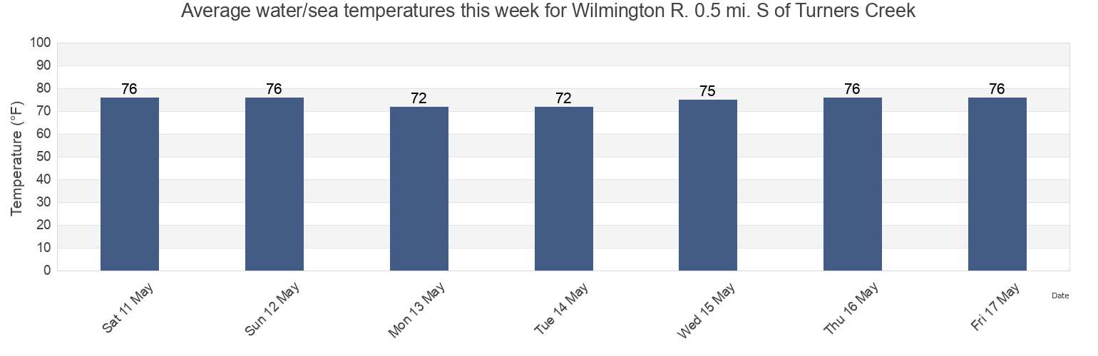 Water temperature in Wilmington R. 0.5 mi. S of Turners Creek, Chatham County, Georgia, United States today and this week