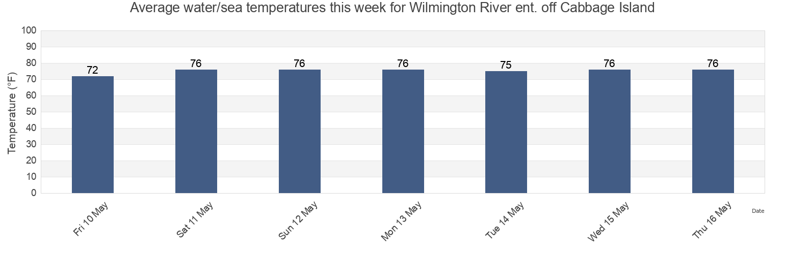 Water temperature in Wilmington River ent. off Cabbage Island, Chatham County, Georgia, United States today and this week