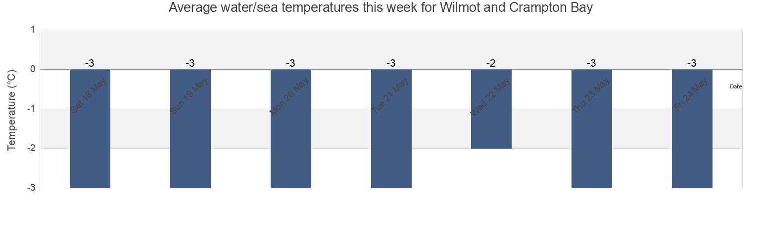 Water temperature in Wilmot and Crampton Bay, Nunavut, Canada today and this week