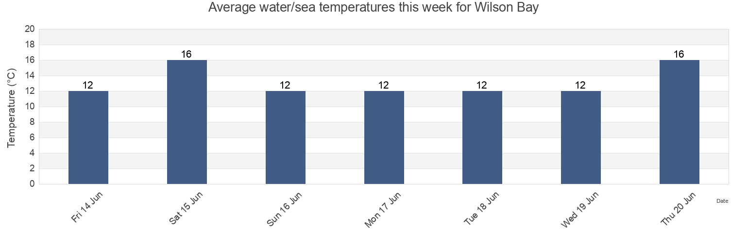 Water temperature in Wilson Bay, Auckland, New Zealand today and this week