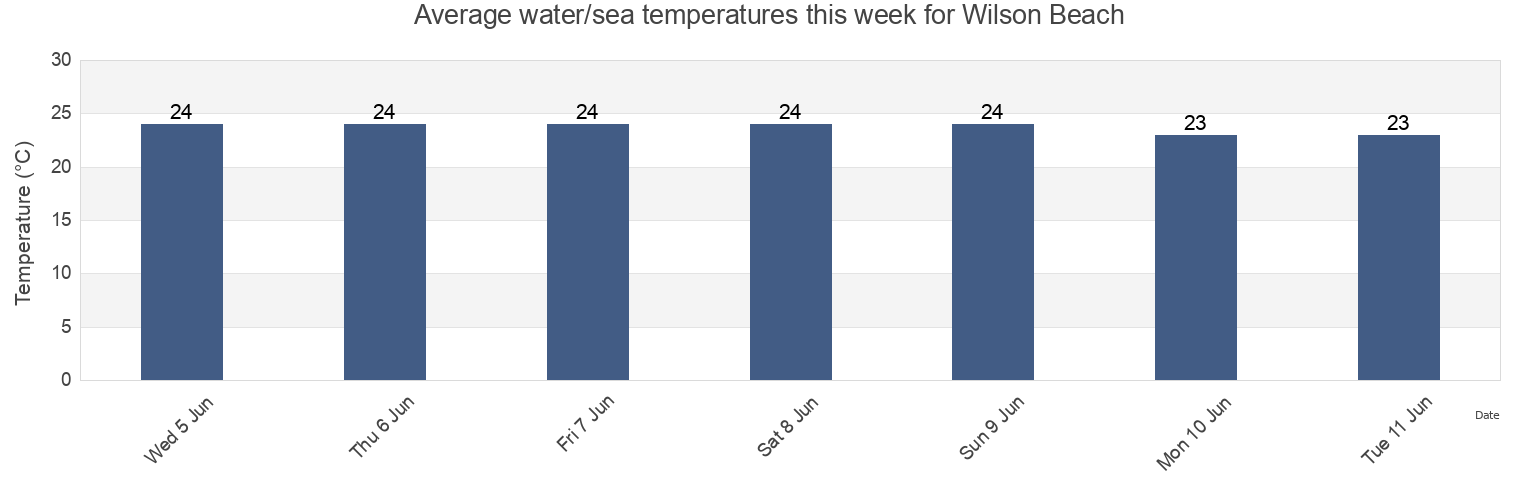 Water temperature in Wilson Beach, Whitsunday, Queensland, Australia today and this week