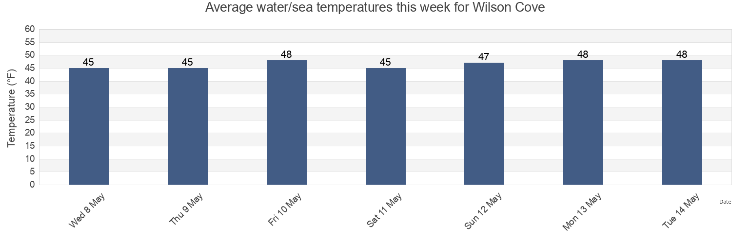 Water temperature in Wilson Cove, Sagadahoc County, Maine, United States today and this week