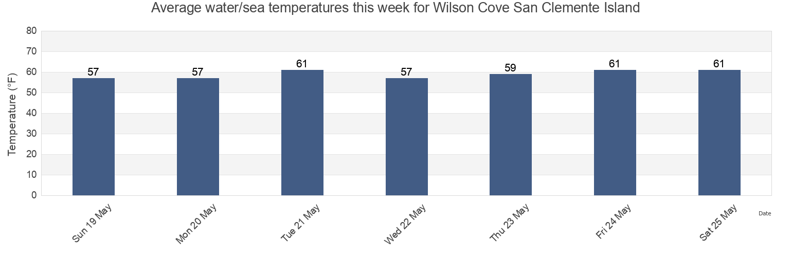 Water temperature in Wilson Cove San Clemente Island, Orange County, California, United States today and this week