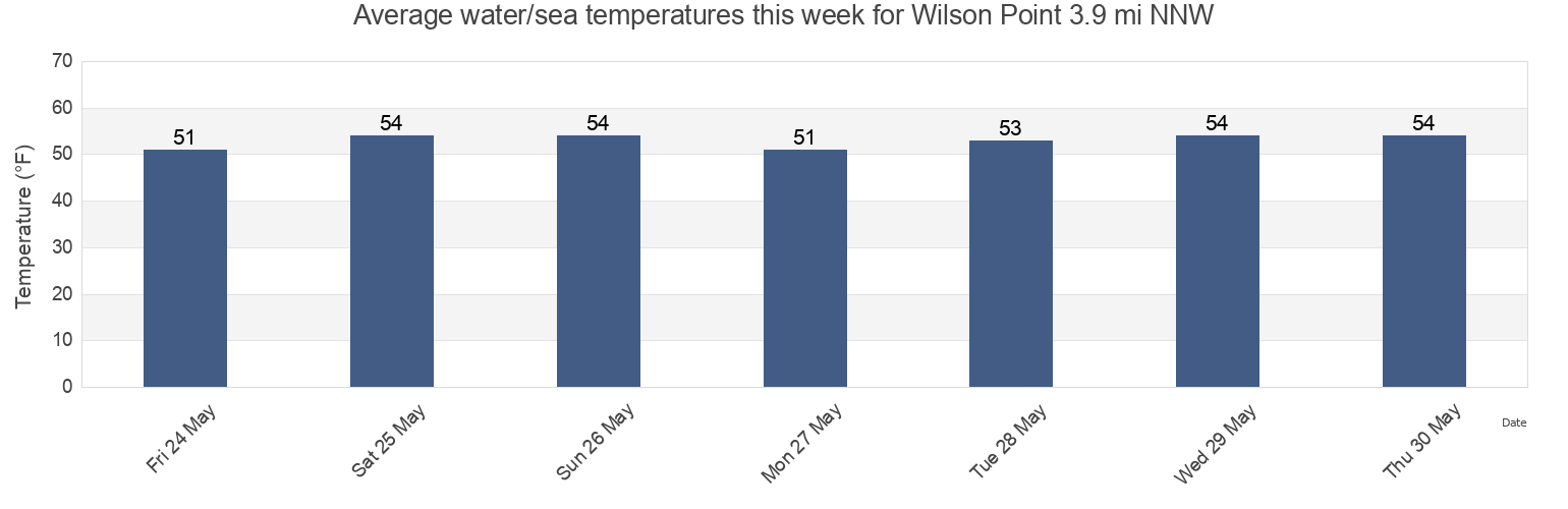 Water temperature in Wilson Point 3.9 mi NNW, City and County of San Francisco, California, United States today and this week