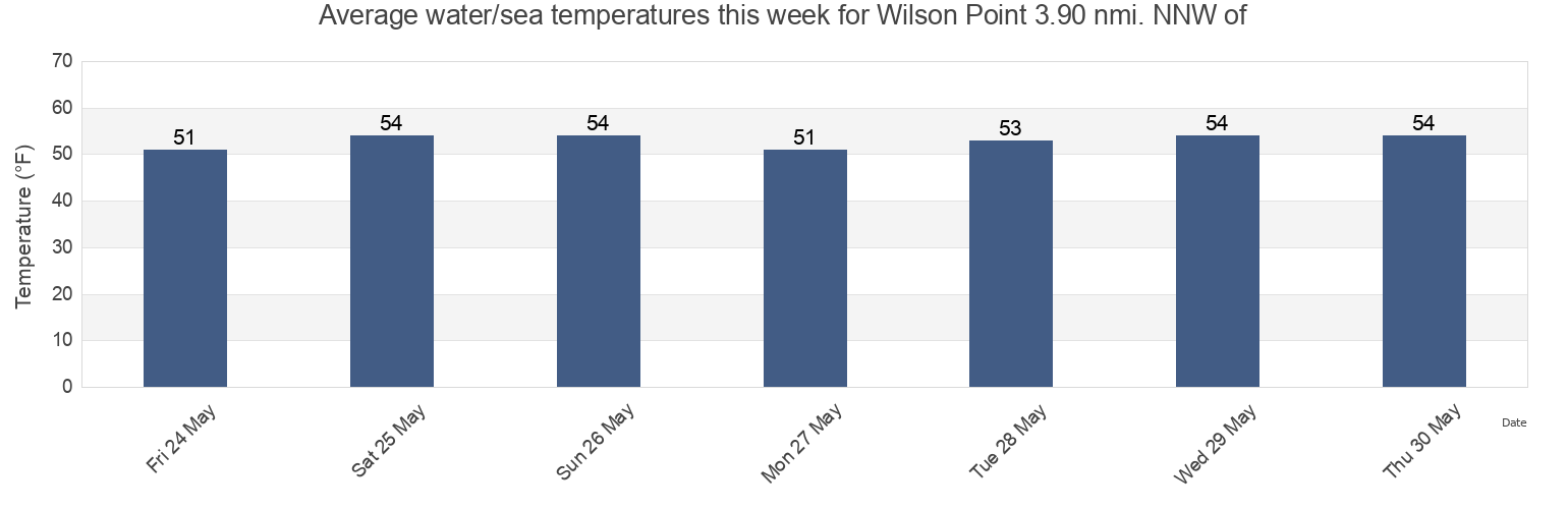 Water temperature in Wilson Point 3.90 nmi. NNW of, City and County of San Francisco, California, United States today and this week