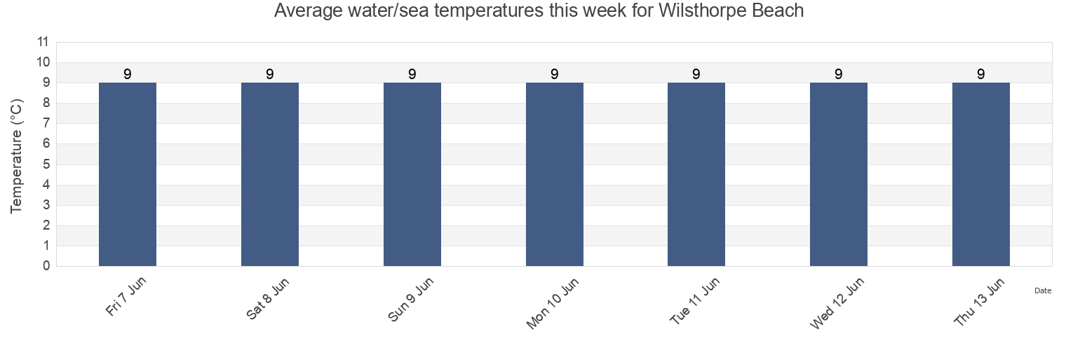 Water temperature in Wilsthorpe Beach, East Riding of Yorkshire, England, United Kingdom today and this week