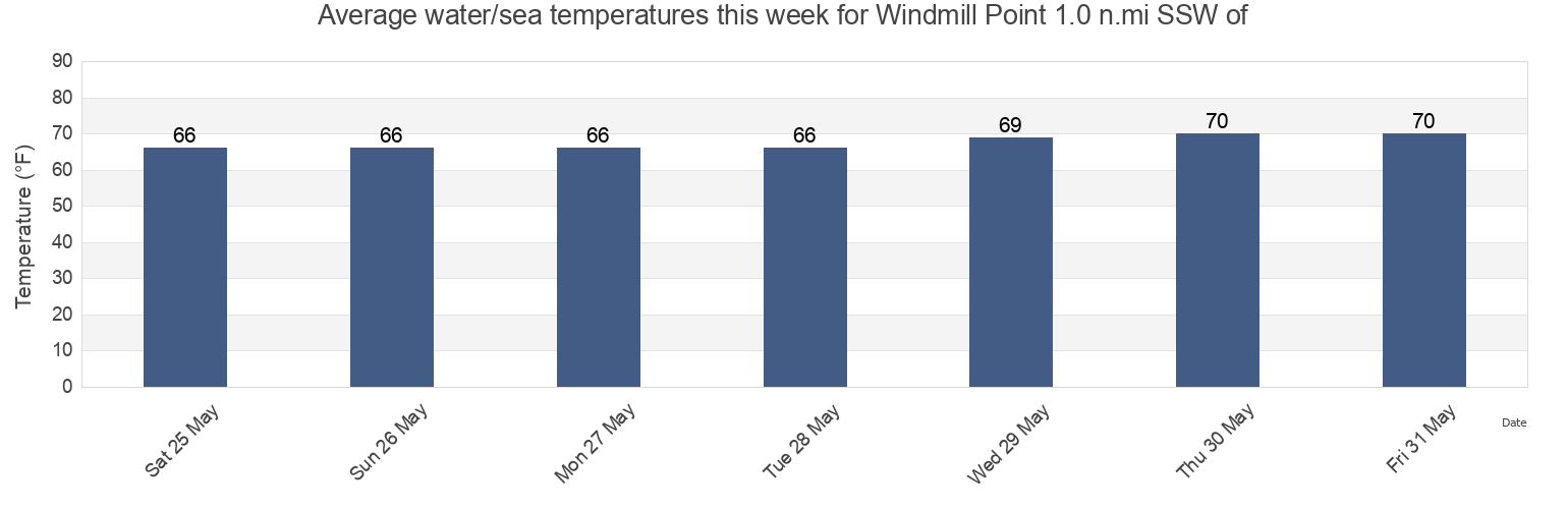 Water temperature in Windmill Point 1.0 n.mi SSW of, Middlesex County, Virginia, United States today and this week