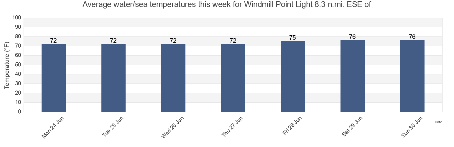 Water temperature in Windmill Point Light 8.3 n.mi. ESE of, Accomack County, Virginia, United States today and this week