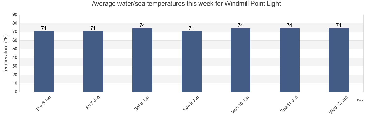 Water temperature in Windmill Point Light, Virginia, United States today and this week