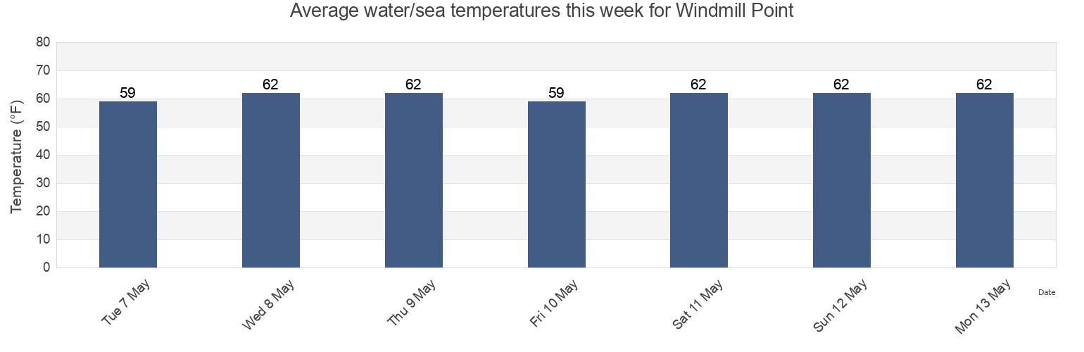 Water temperature in Windmill Point, Middlesex County, Virginia, United States today and this week