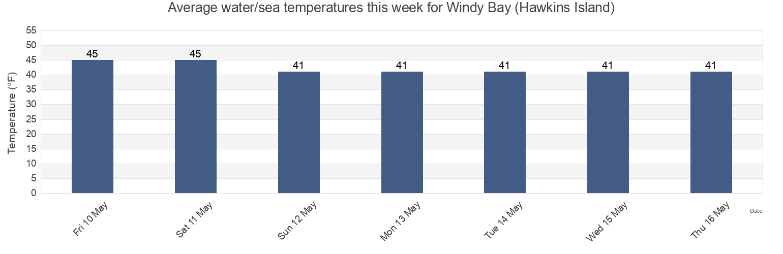 Water temperature in Windy Bay (Hawkins Island), Valdez-Cordova Census Area, Alaska, United States today and this week