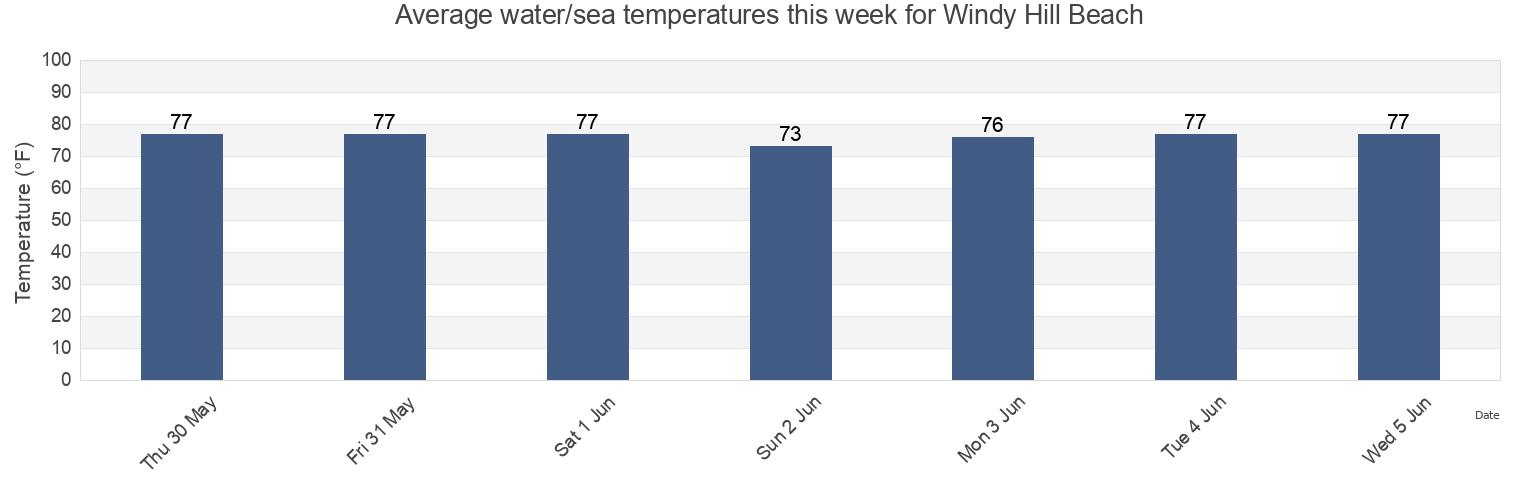 Water temperature in Windy Hill Beach, Horry County, South Carolina, United States today and this week