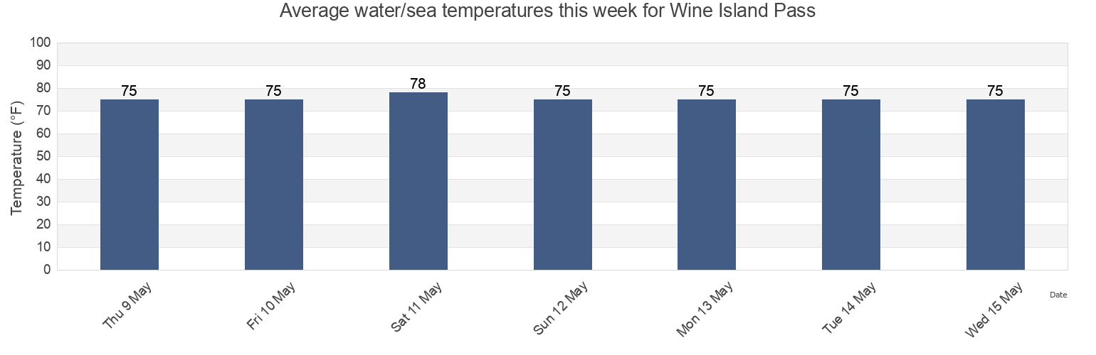 Water temperature in Wine Island Pass, Terrebonne Parish, Louisiana, United States today and this week