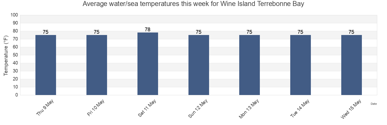 Water temperature in Wine Island Terrebonne Bay, Terrebonne Parish, Louisiana, United States today and this week
