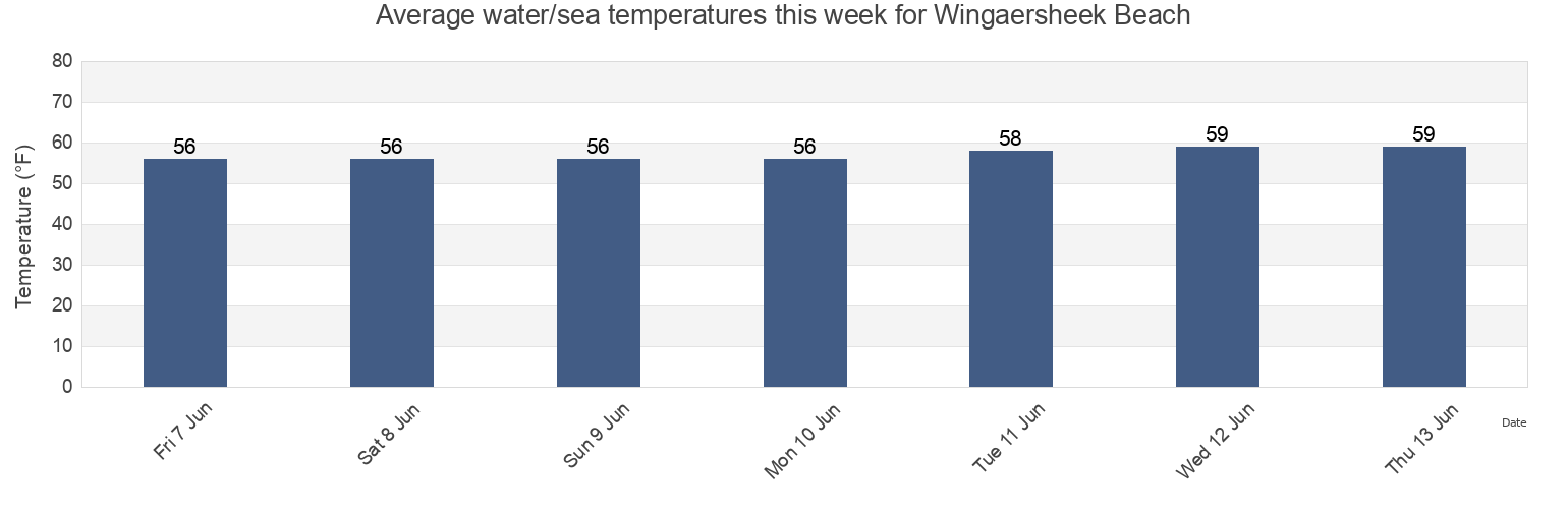 Water temperature in Wingaersheek Beach, Essex County, Massachusetts, United States today and this week