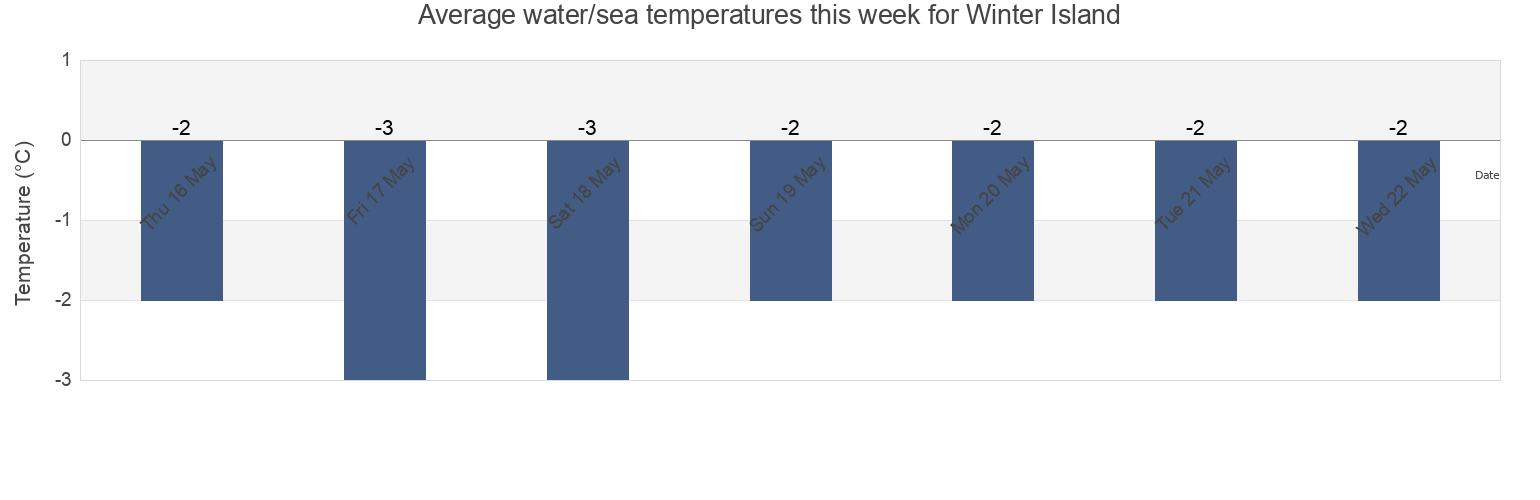 Water temperature in Winter Island, Nunavut, Canada today and this week
