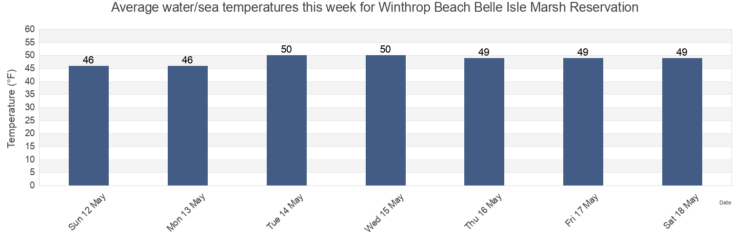 Water temperature in Winthrop Beach Belle Isle Marsh Reservation, Suffolk County, Massachusetts, United States today and this week