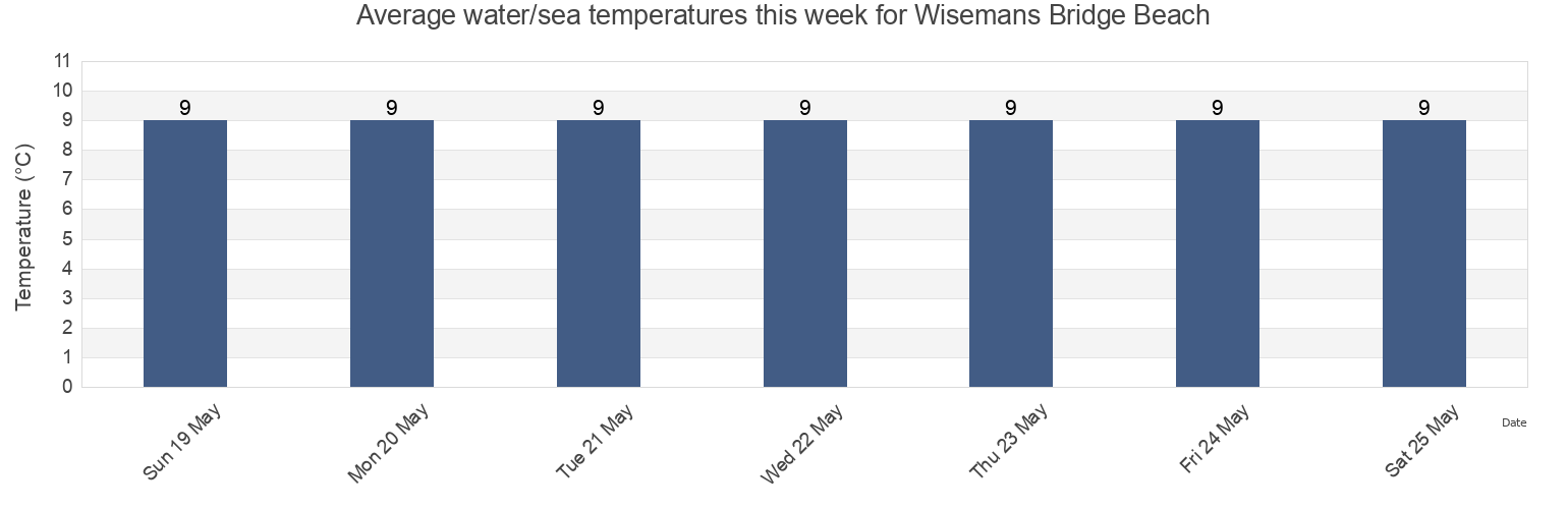 Water temperature in Wisemans Bridge Beach, Pembrokeshire, Wales, United Kingdom today and this week