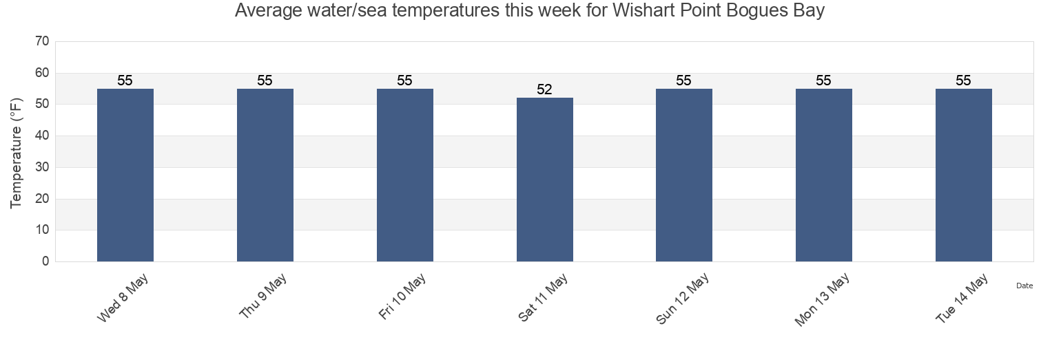Water temperature in Wishart Point Bogues Bay, Worcester County, Maryland, United States today and this week
