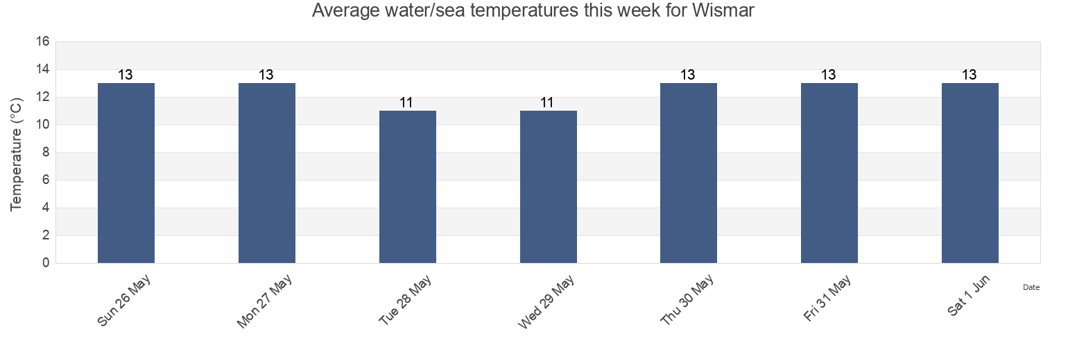 Water temperature in Wismar, Mecklenburg-Vorpommern, Germany today and this week