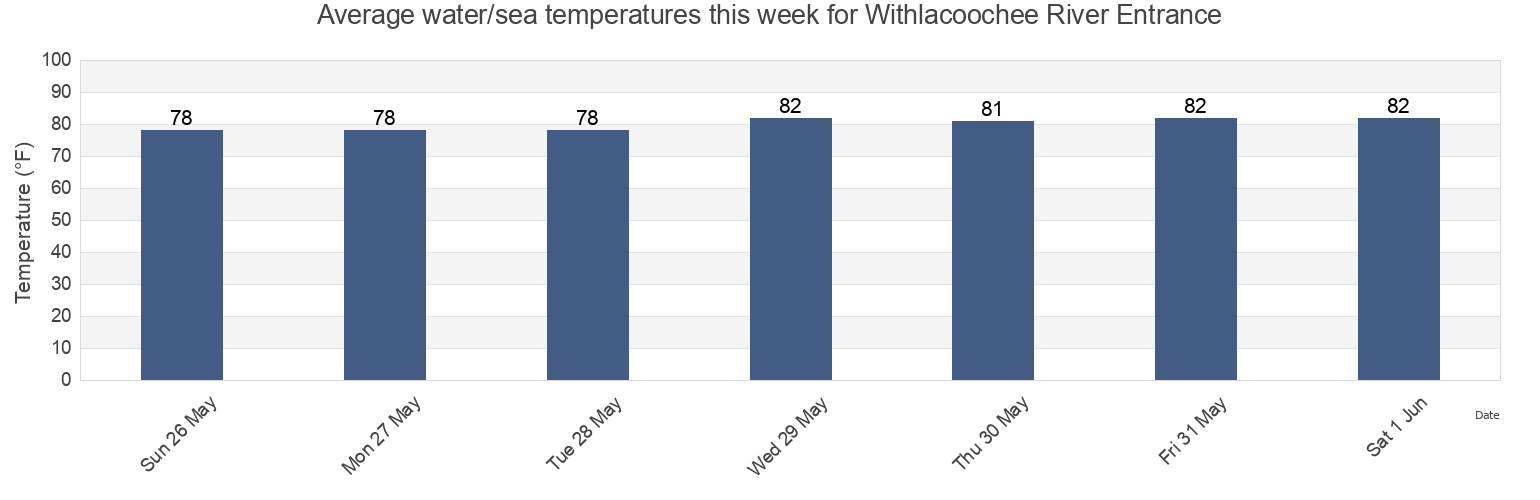 Water temperature in Withlacoochee River Entrance, Citrus County, Florida, United States today and this week