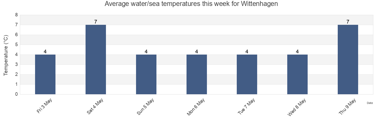 Water temperature in Wittenhagen, Mecklenburg-Vorpommern, Germany today and this week