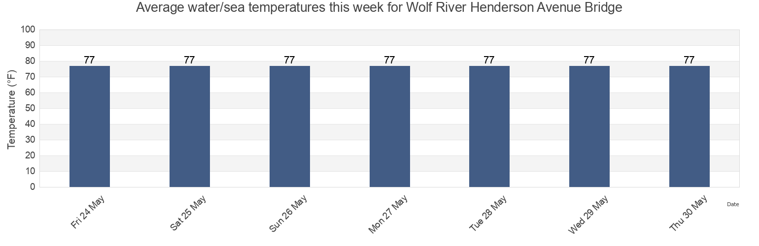 Water temperature in Wolf River Henderson Avenue Bridge, Hancock County, Mississippi, United States today and this week