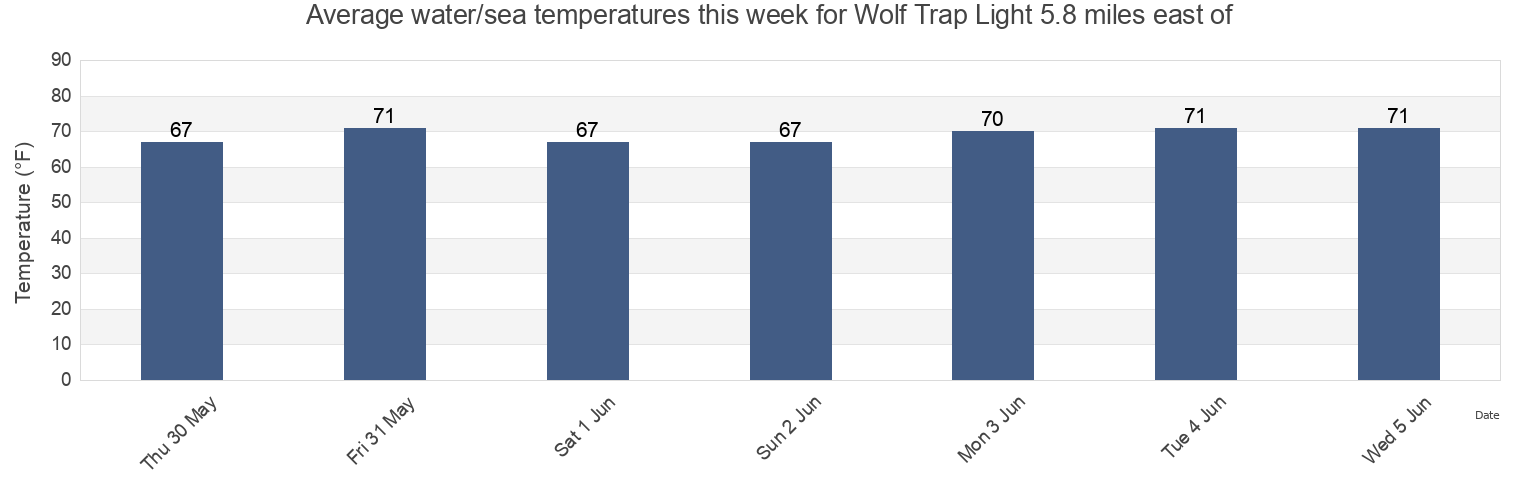Water temperature in Wolf Trap Light 5.8 miles east of, Northampton County, Virginia, United States today and this week